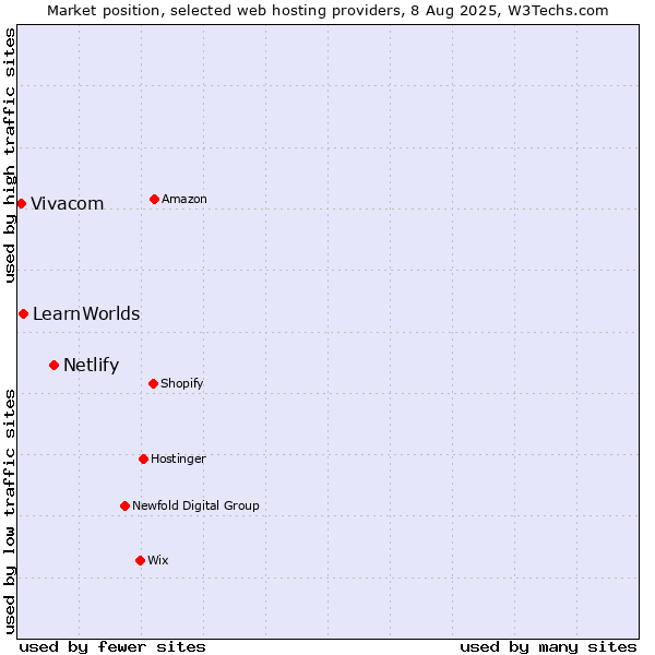 Market position of Netlify vs. LearnWorlds vs. Vivacom
