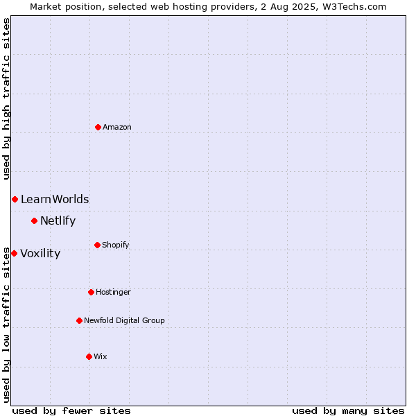 Market position of Netlify vs. Voxility vs. LearnWorlds