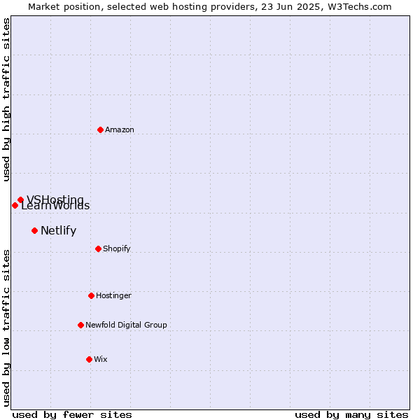 Market position of Netlify vs. VSHosting vs. LearnWorlds