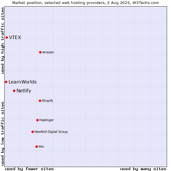 Market position of Netlify vs. VTEX vs. LearnWorlds