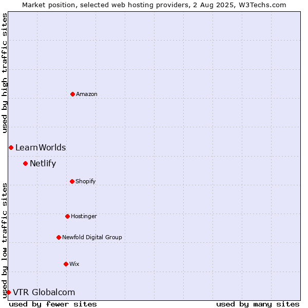 Market position of Netlify vs. LearnWorlds vs. VTR Globalcom