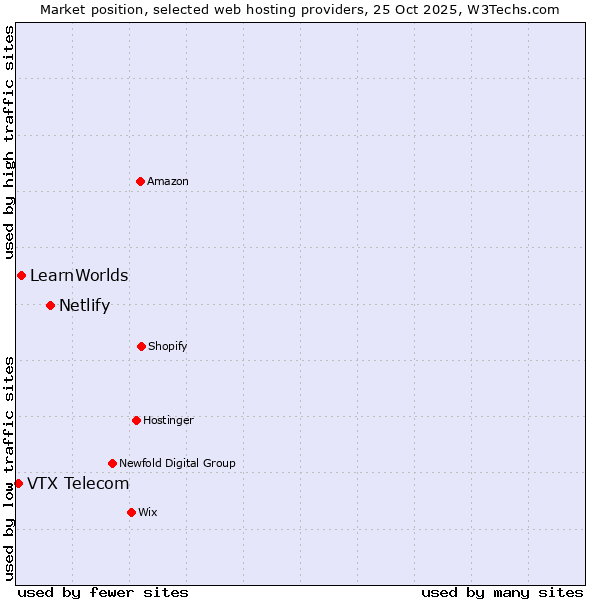 Market position of Netlify vs. LearnWorlds vs. VTX Telecom