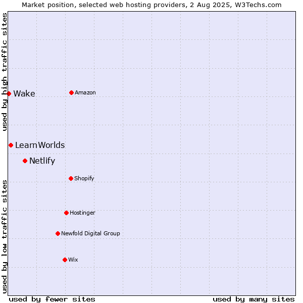 Market position of Netlify vs. LearnWorlds vs. Wake