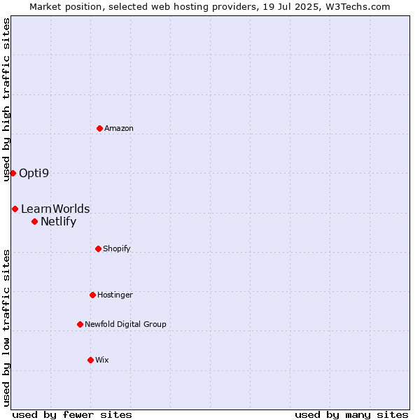 Market position of Netlify vs. LearnWorlds vs. Opti9