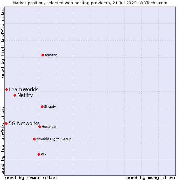 Market position of Netlify vs. LearnWorlds vs. 5G Networks