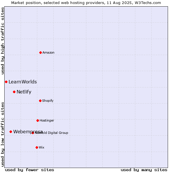 Market position of Netlify vs. Webempresa vs. LearnWorlds