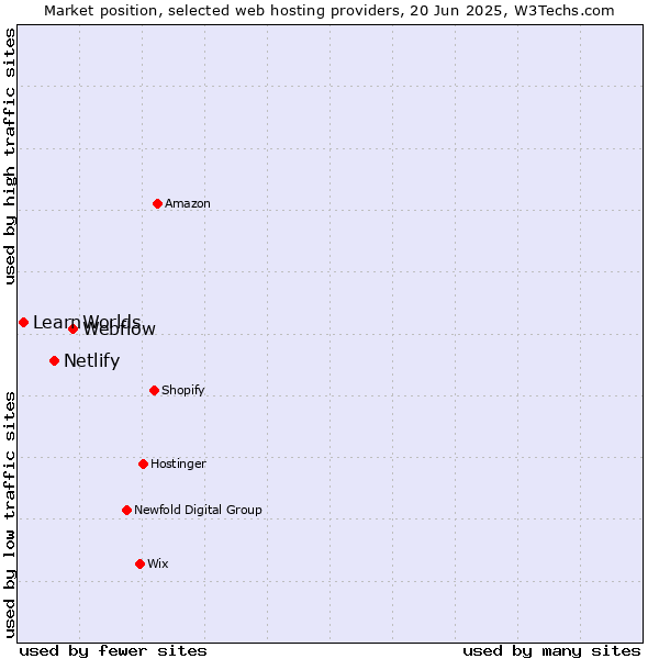 Market position of Webflow vs. Netlify vs. LearnWorlds