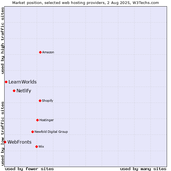 Market position of Netlify vs. LearnWorlds vs. WebFronts