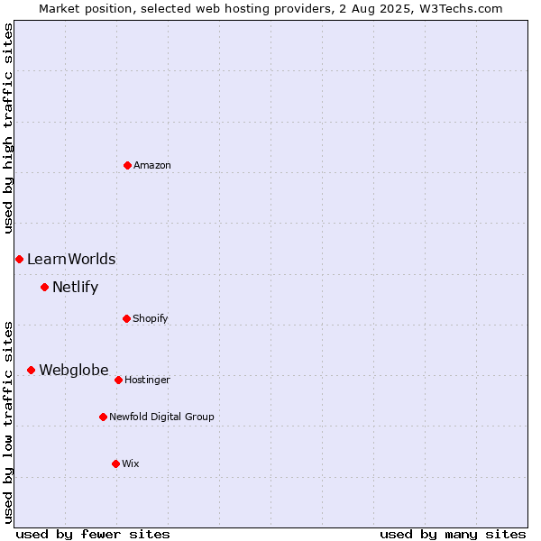 Market position of Netlify vs. Webglobe vs. LearnWorlds