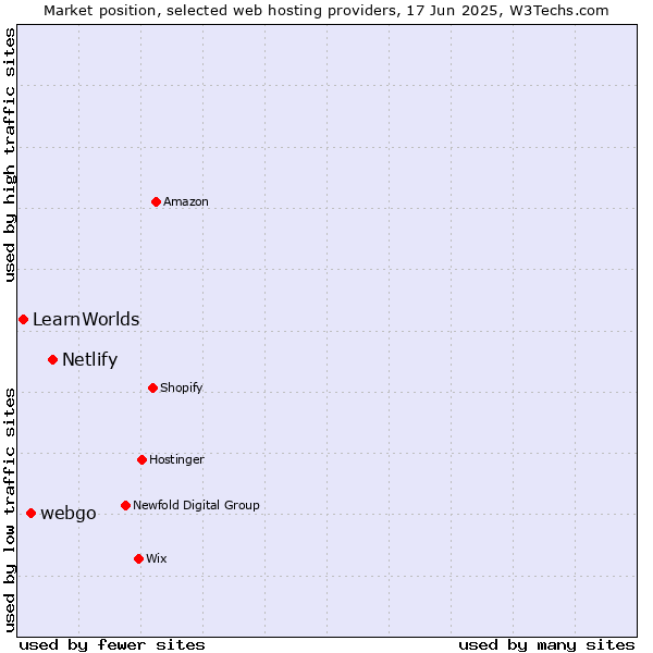 Market position of Netlify vs. webgo vs. LearnWorlds