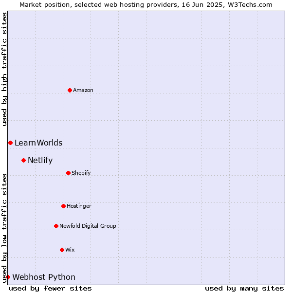 Market position of Netlify vs. LearnWorlds vs. Webhost Python