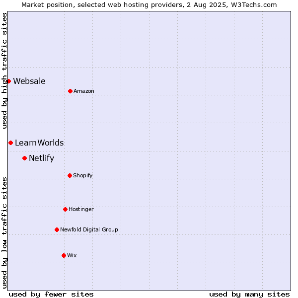 Market position of Netlify vs. LearnWorlds vs. Websale