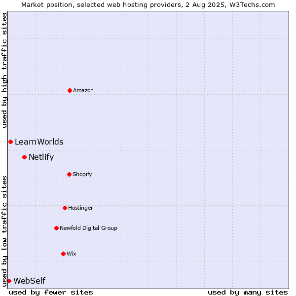 Market position of Netlify vs. LearnWorlds vs. WebSelf