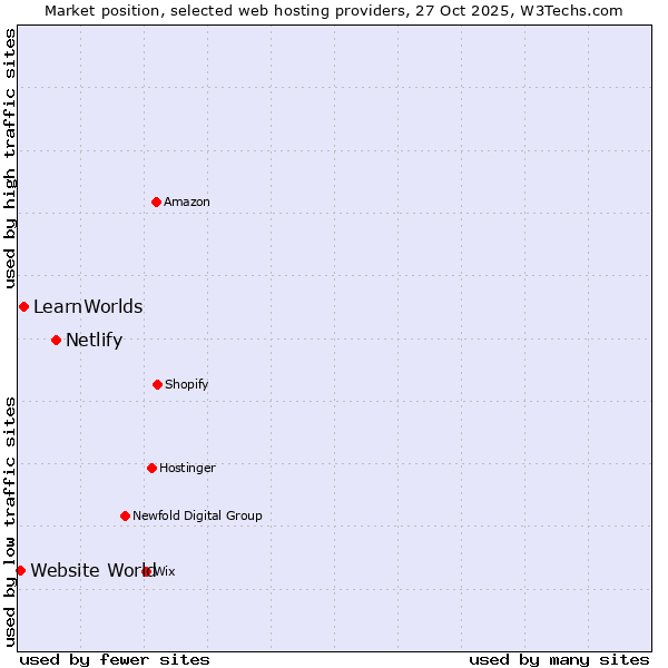 Market position of Netlify vs. LearnWorlds vs. Website World