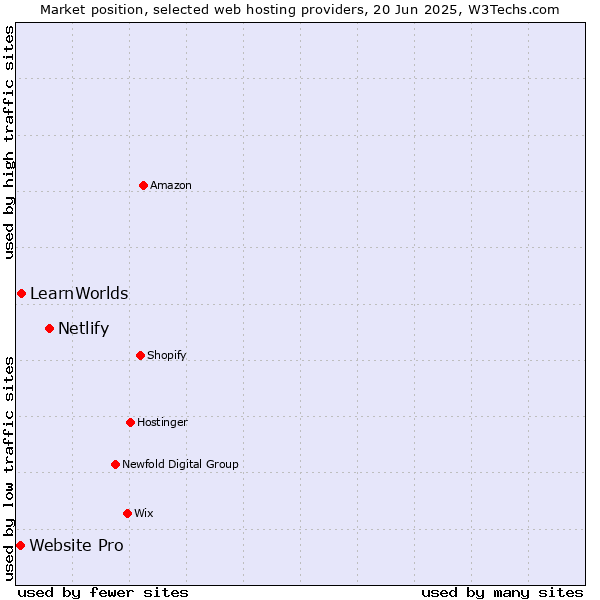 Market position of Netlify vs. LearnWorlds vs. Website Pro