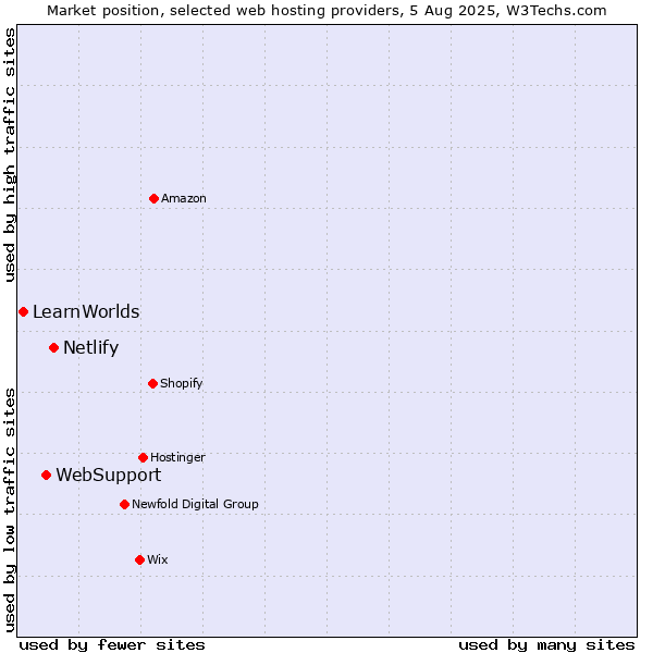 Market position of Netlify vs. WebSupport vs. LearnWorlds
