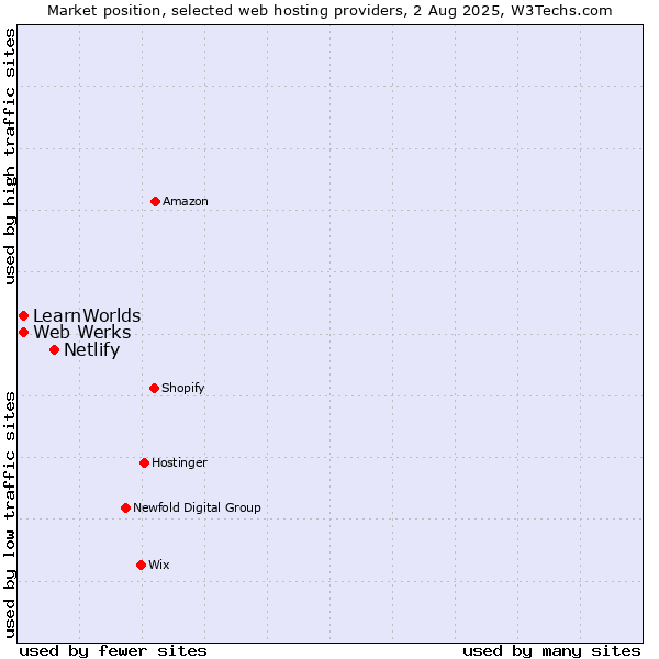 Market position of Netlify vs. Web Werks vs. LearnWorlds