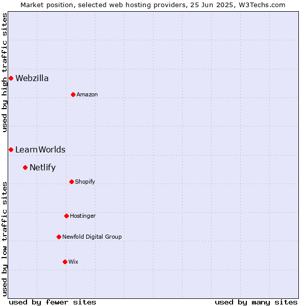 Market position of Netlify vs. Webzilla vs. LearnWorlds