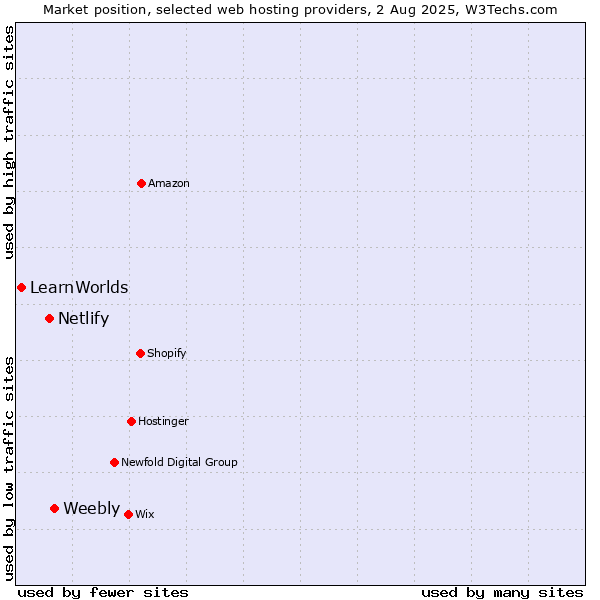 Market position of Weebly vs. Netlify vs. LearnWorlds