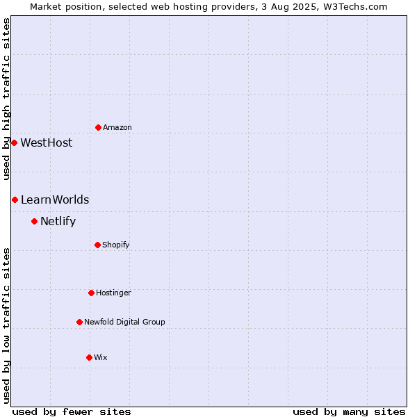 Market position of Netlify vs. LearnWorlds vs. WestHost