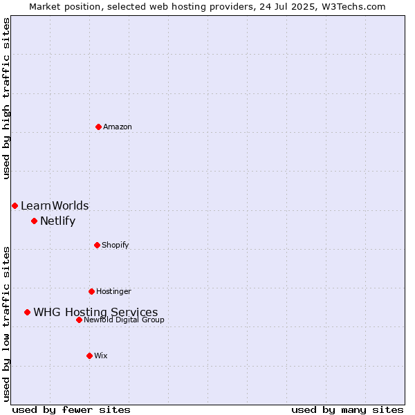 Market position of Netlify vs. WHG Hosting Services vs. LearnWorlds