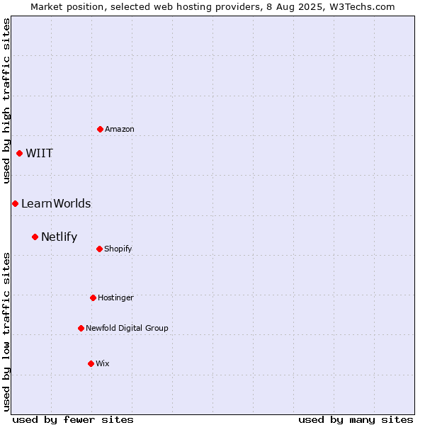 Market position of Netlify vs. WIIT vs. LearnWorlds