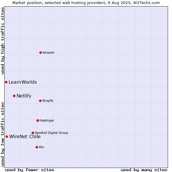 Market position of Netlify vs. WireNet Chile vs. LearnWorlds