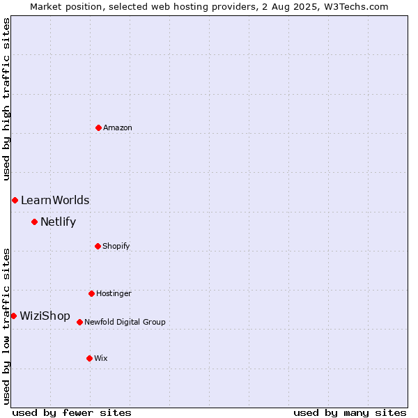 Market position of Netlify vs. LearnWorlds vs. WiziShop