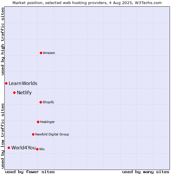 Market position of Netlify vs. World4You vs. LearnWorlds