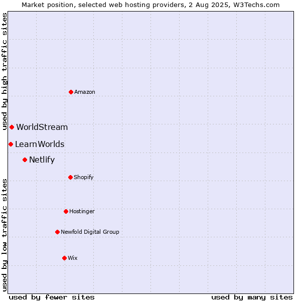 Market position of Netlify vs. WorldStream vs. LearnWorlds