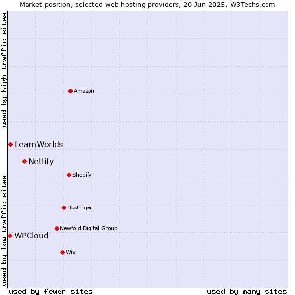 Market position of Netlify vs. LearnWorlds vs. WPCloud