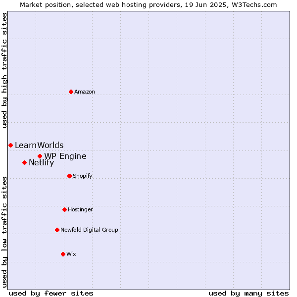 Market position of WP Engine vs. Netlify vs. LearnWorlds