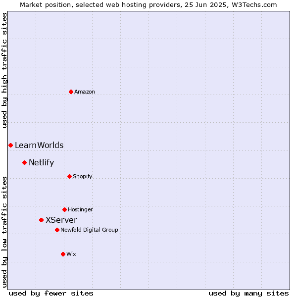 Market position of XServer vs. Netlify vs. LearnWorlds