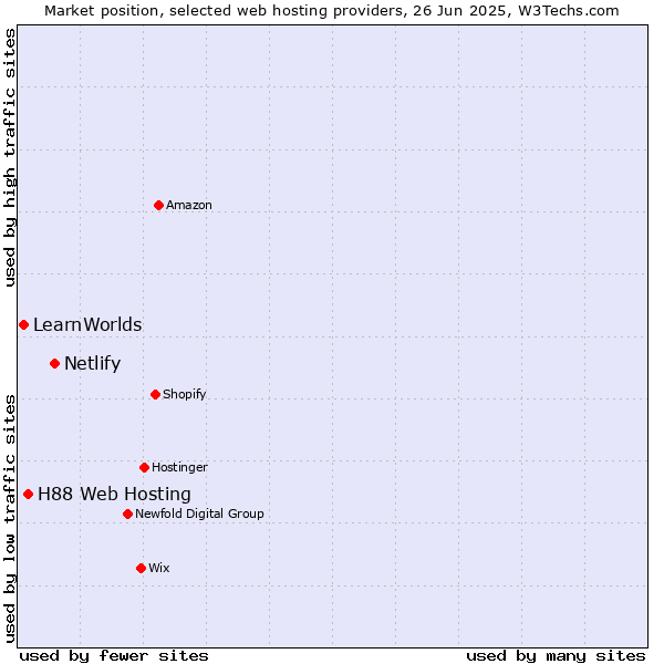 Market position of Netlify vs. H88 Web Hosting vs. LearnWorlds