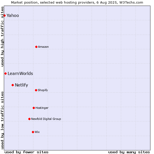 Market position of Netlify vs. LearnWorlds vs. Yahoo