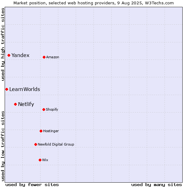 Market position of Netlify vs. Yandex vs. LearnWorlds
