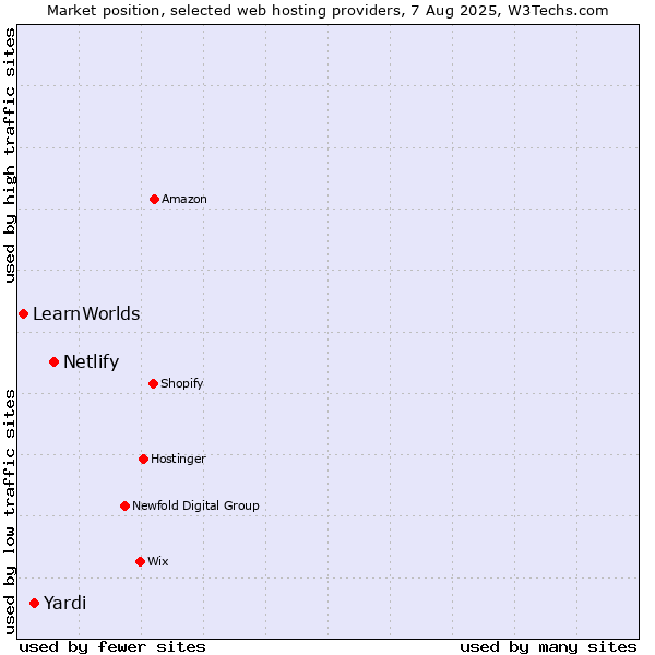 Market position of Netlify vs. Yardi vs. LearnWorlds