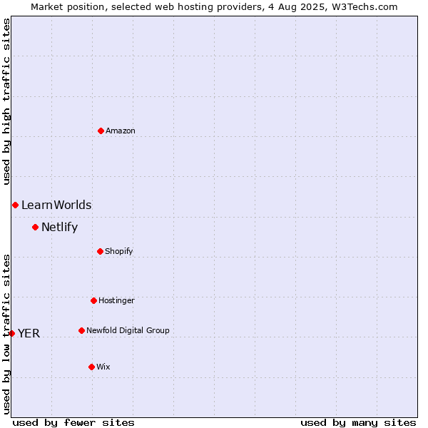 Market position of Netlify vs. LearnWorlds vs. YER