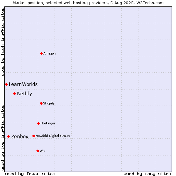 Market position of Netlify vs. Zenbox vs. LearnWorlds