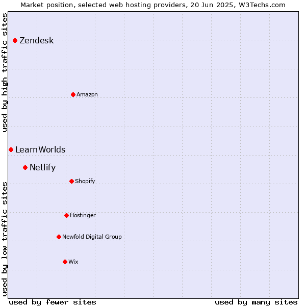 Market position of Netlify vs. Zendesk vs. LearnWorlds