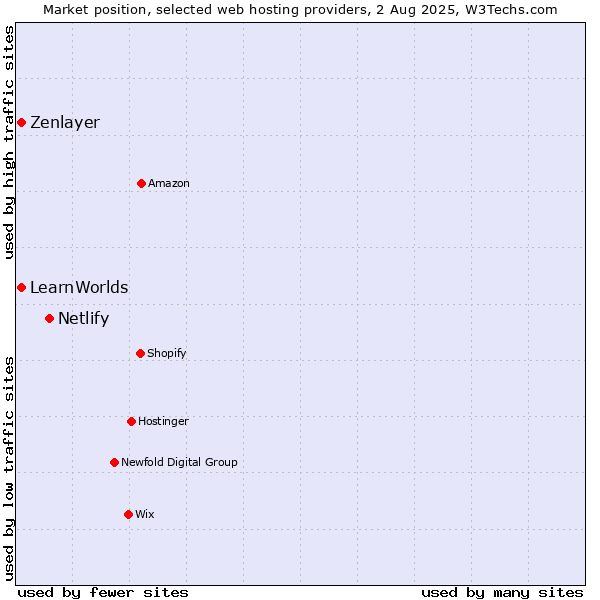 Market position of Netlify vs. Zenlayer vs. LearnWorlds