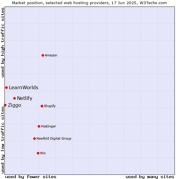 Market position of Netlify vs. LearnWorlds vs. Ziggo