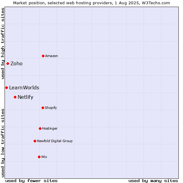 Market position of Netlify vs. Zoho vs. LearnWorlds