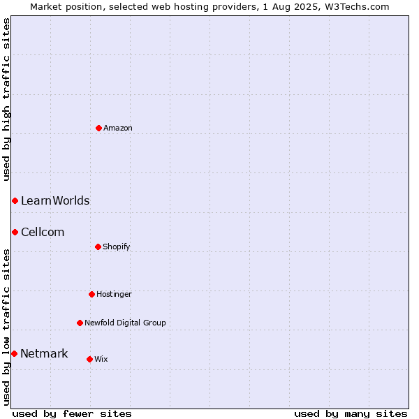 Market position of Cellcom vs. LearnWorlds vs. Netmark