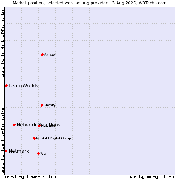Market position of Network Solutions vs. LearnWorlds vs. Netmark