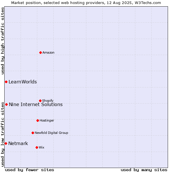 Market position of Nine Internet Solutions vs. LearnWorlds vs. Netmark