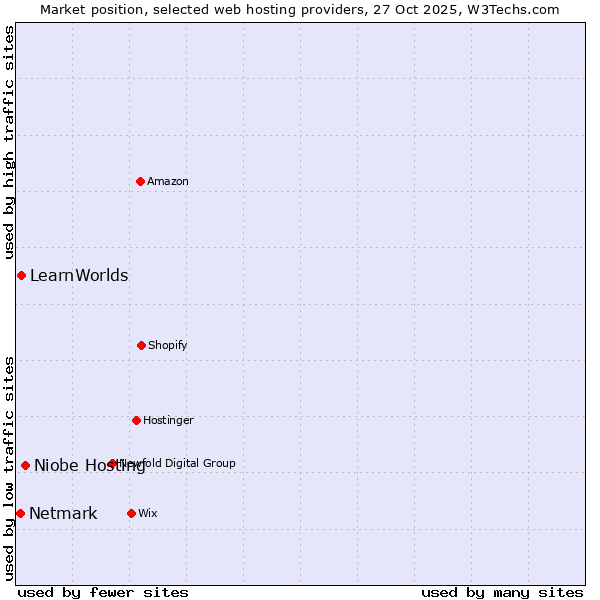 Market position of Niobe Hosting vs. LearnWorlds vs. Netmark