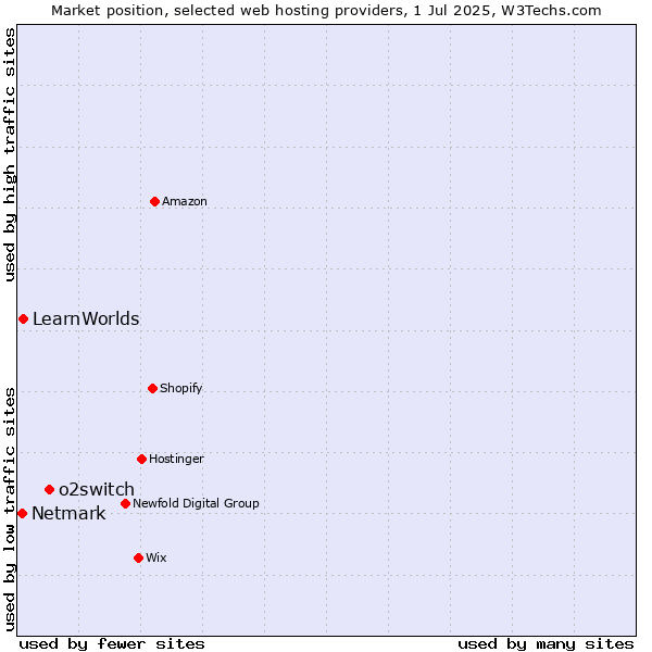 Market position of o2switch vs. LearnWorlds vs. Netmark