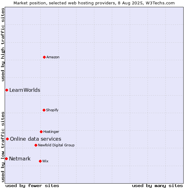 Market position of Online data services vs. LearnWorlds vs. Netmark