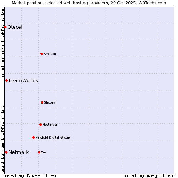 Market position of LearnWorlds vs. Netmark vs. Otecel